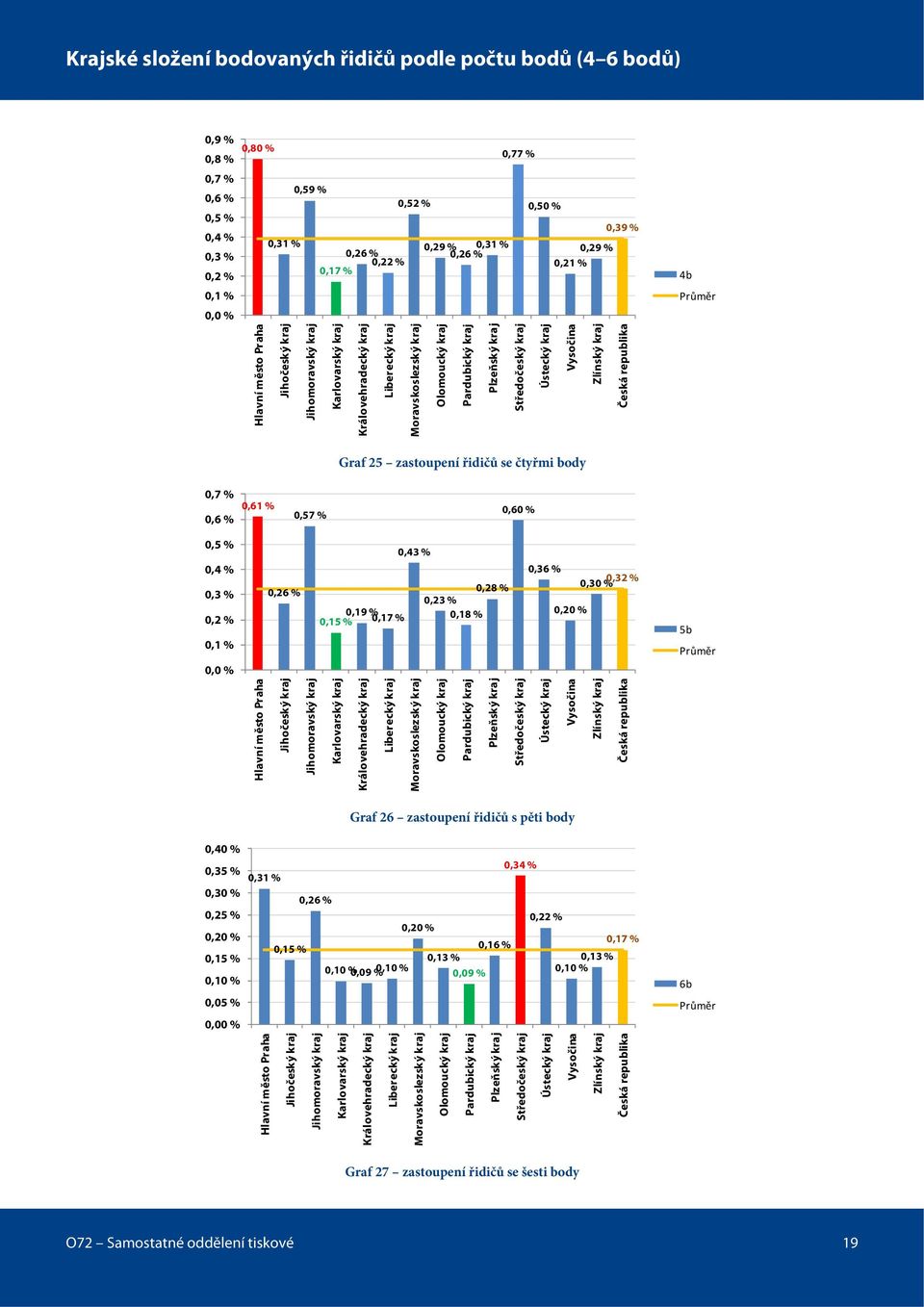 Ústecký kraj 0,29 % 0,21 % Vysočina Zlínský kraj 0,39 % Česká republika 4b Průměr Graf 25 zastoupení řidičů se čtyřmi body 0,7 % 0,6 % 0,61 % 0,57 % 0,60 % 0,5 % 0,4 % 0,3 % 0,2 % 0,1 % 0,0 % 0,26 %