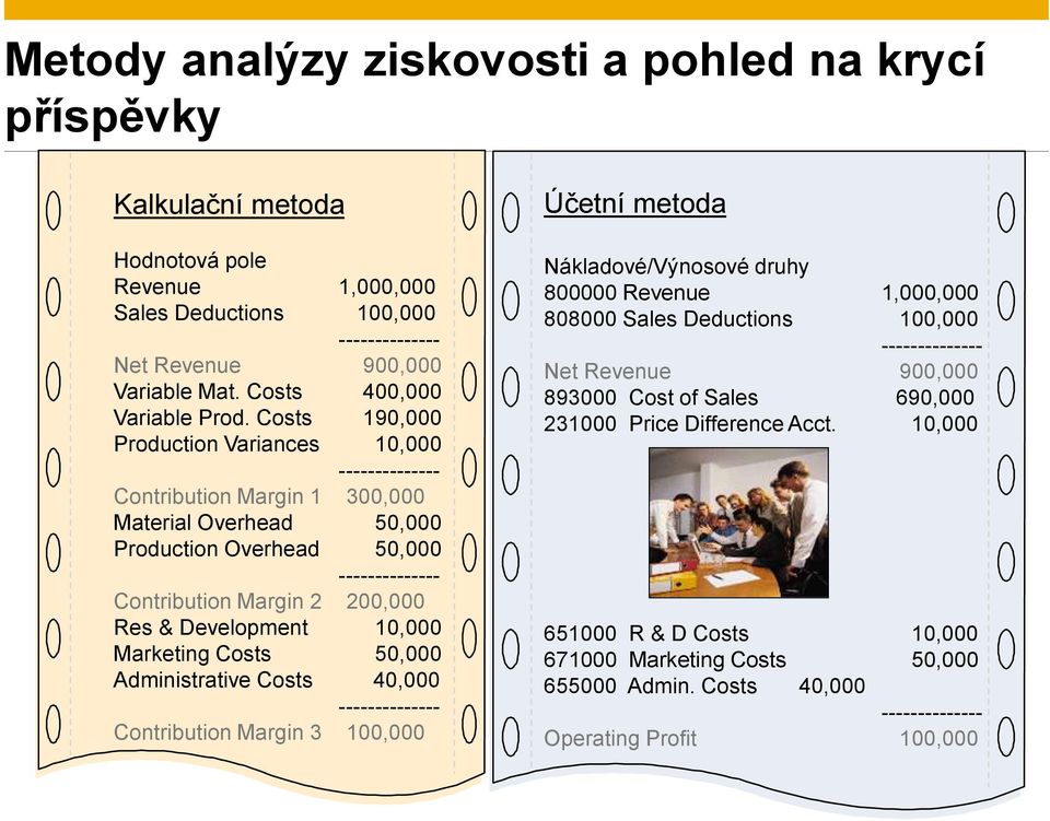 Costs 190,000 Production Variances 10,000 -------------- Contribution Margin 1 300,000 Material Overhead 50,000 Production Overhead 50,000 -------------- Contribution Margin 2 200,000 Res &