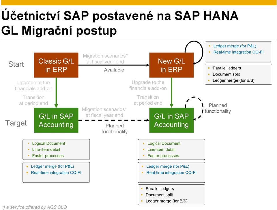 fiscal year end Planned functionality Transition at period end G/L in SAP Accounting Planned functionality Logical Document Logical Document Line-item detail Line-item detail Faster processes Faster