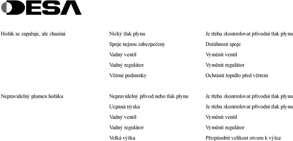 Nepravidelný plamen hořáku Nepravidelný přívod nebo tlak plynu Je třeba zkontrolovat přívodní tlak plynu Ucpaná tryska Vadný