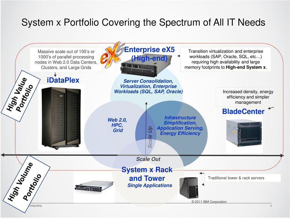 large memory footprints to High-end System x. idataplex Server Consolidation, Virtualization, Enterprise Workloads (SQL, SAP, Oracle) Web 2.