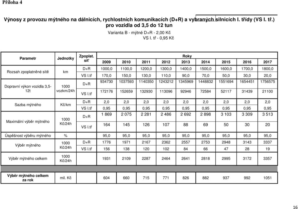 Roky síť 2009 2010 2011 2012 2013 2014 2015 2016 2017 D+R 1000,0 1100,0 1200,0 1300,0 1400,0 1500,0 1600,0 1700,0 1800,0 VS I.