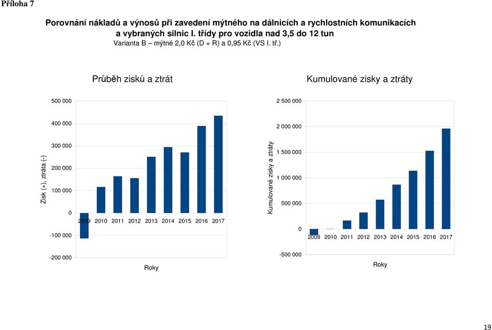 ) Průběh zisků a ztrát Kumulované zisky a ztráty 500 000 2 500 000 400 000 2 000 000 Zisk (+), ztráta (-) 300 000 200 000 100 000