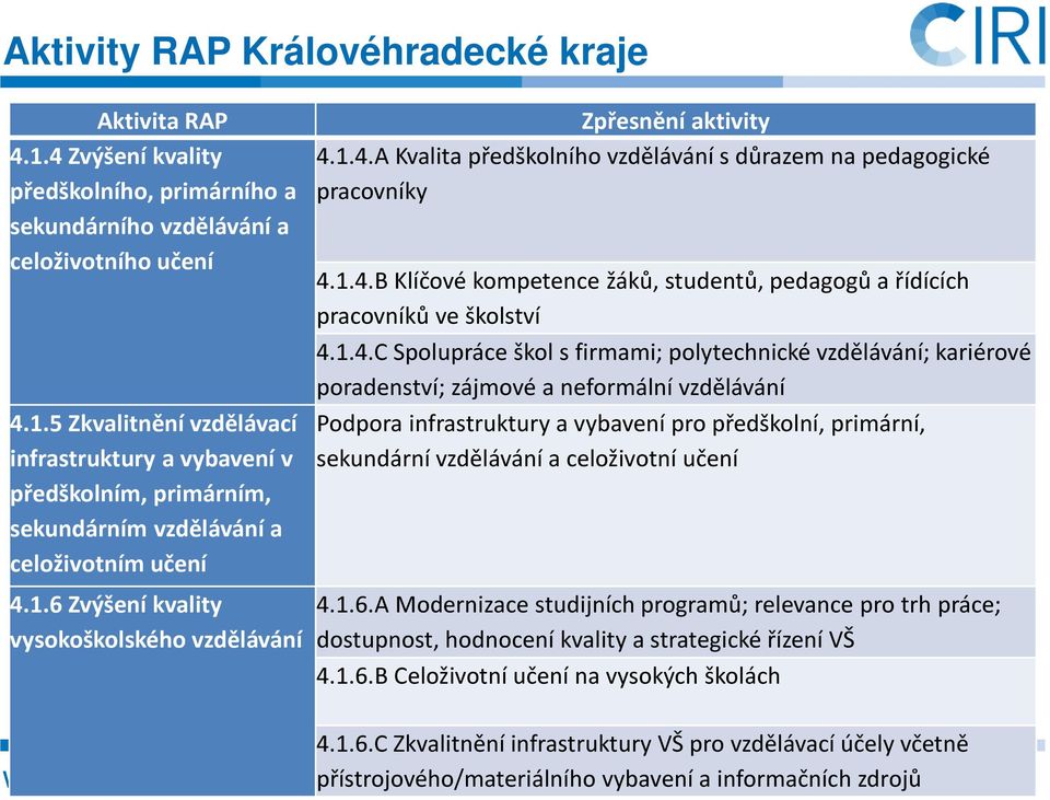 1.4.C Spolupráce škol s firmami; polytechnické vzdělávání; kariérové poradenství; zájmové a neformální vzdělávání Podpora infrastruktury a vybavení pro předškolní, primární, sekundární vzdělávání a