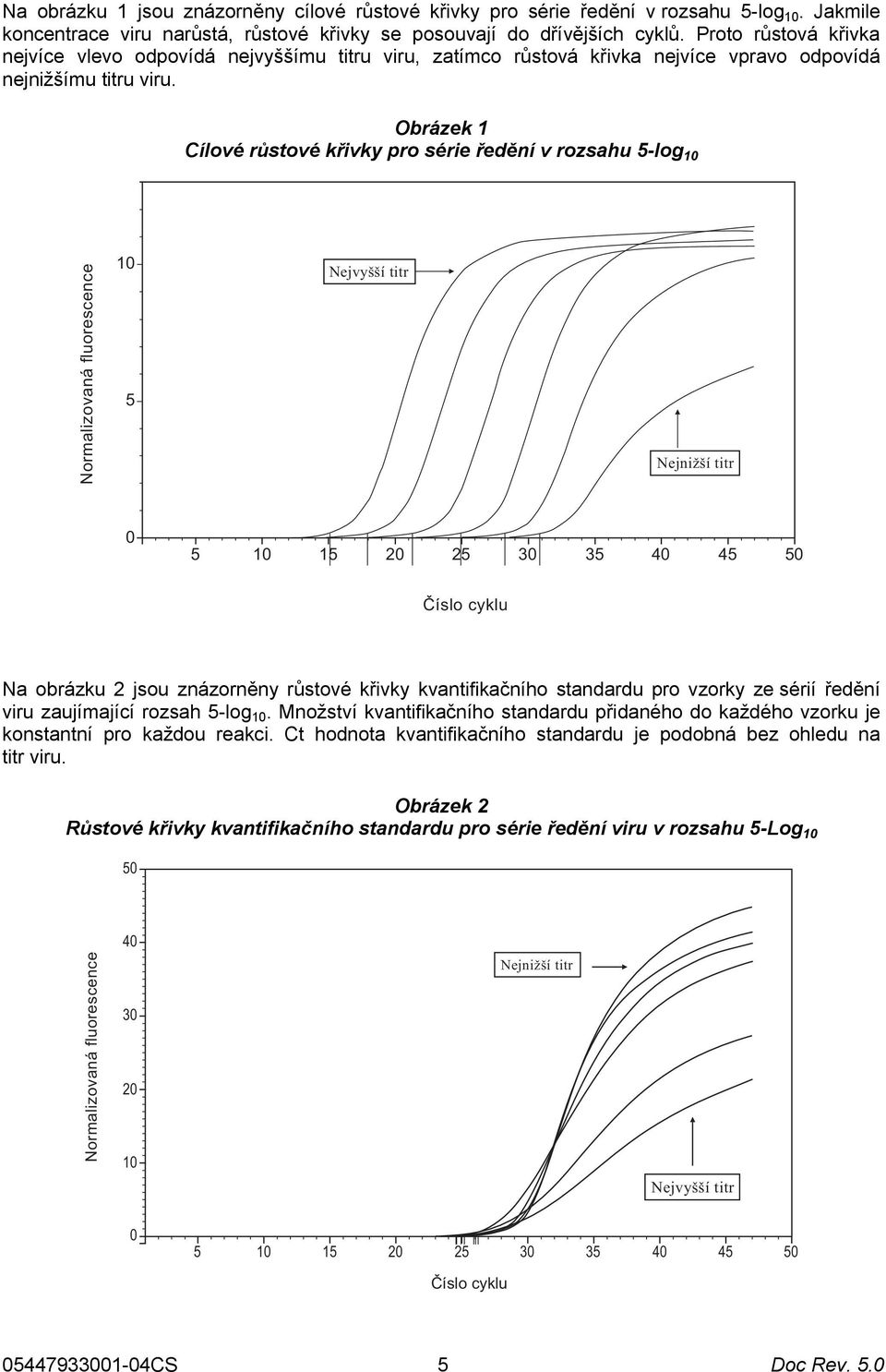Obrázek 1 Cílové růstové křivky pro série ředění v rozsahu 5-log 10 Normalizovaná fluorescence 10 5 Nejvyšší titr Nejnižší titr 0 5 10 15 20 25 30 35 40 45 50 Číslo cyklu Na obrázku 2 jsou znázorněny