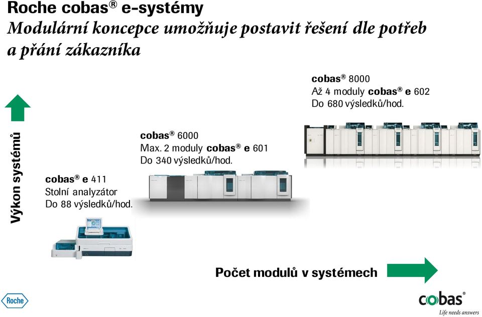 680 výsledků/hod. cobas 6000 Max. 2 moduly cobas e 601 Do 340 výsledků/hod.