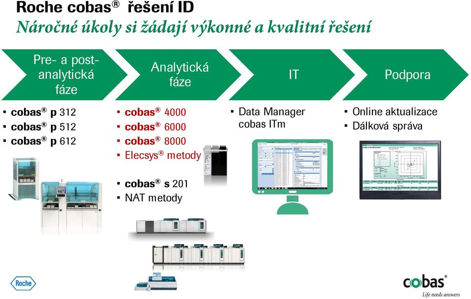 p 512 cobas p 612 cobas 4000 cobas 6000 cobas 8000 Elecsys metody Data