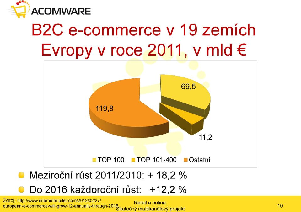 2016 každoroční růst: +12,2 % Zdroj: http://www.internetretailer.