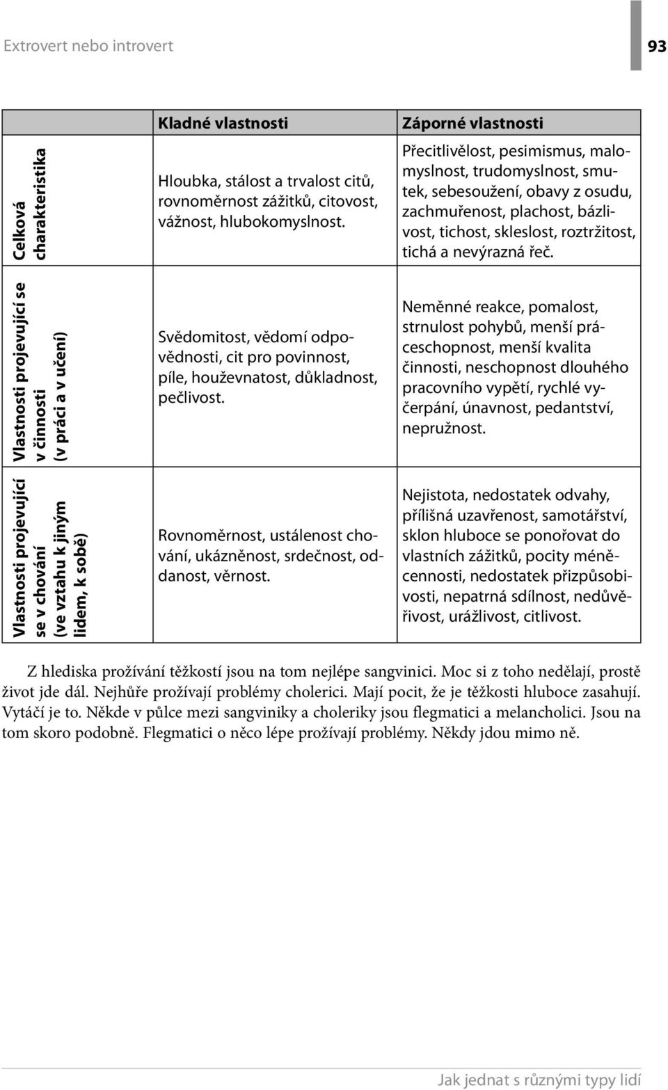 řeč. Vlastnosti projevující se v činnosti (v práci a v učení) Vlastnosti projevující se v chování (ve vztahu k jiným lidem, k sobě) Svědomitost, vědomí odpovědnosti, cit pro povinnost, píle,