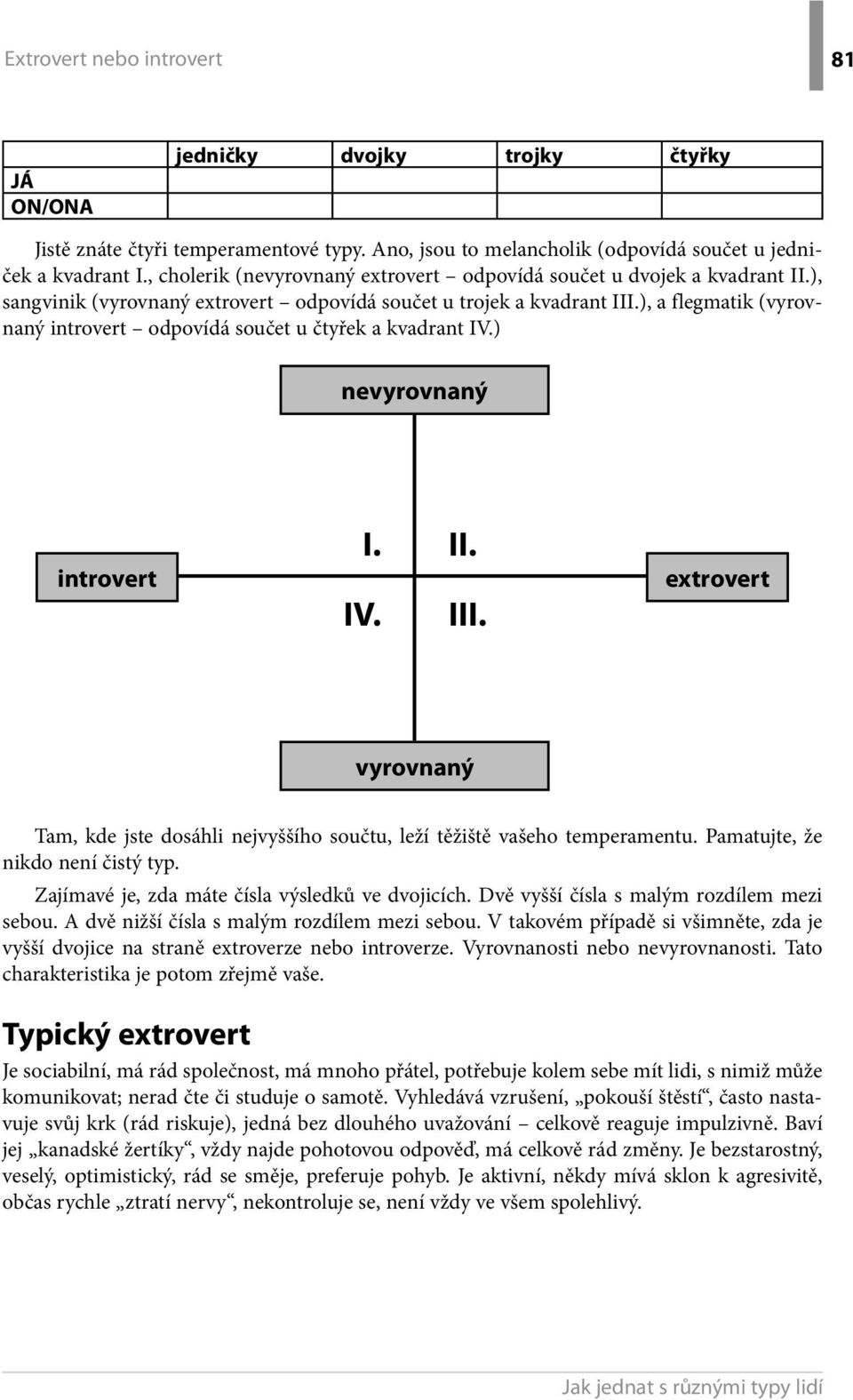 ), a flegmatik (vyrovnaný introvert odpovídá součet u čtyřek a kvadrant IV.) nevyrovnaný introvert I. IV. II. III.