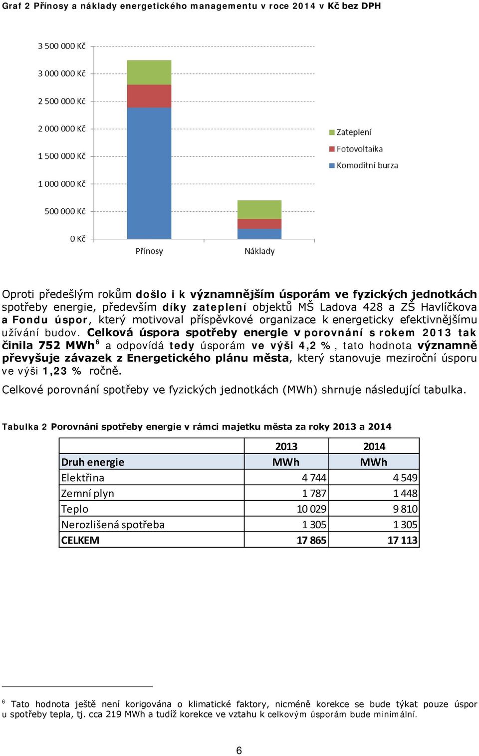 Celková úspora spotřeby energie v porovnání s rokem 2013 tak činila 752 MWh 6 a odpovídá tedy úsporám ve výši 4,2 %, tato hodnota významně převyšuje závazek z Energetického plánu města, který