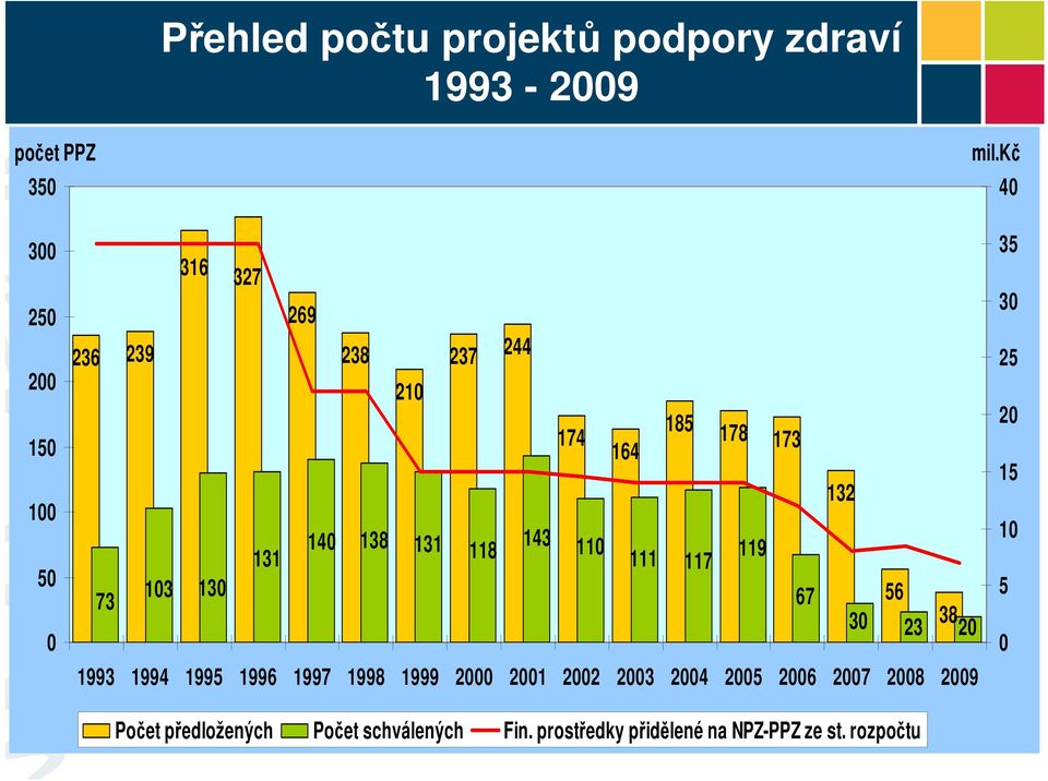 1995 1996 1997 1998 1999 2000 2001 2002 2003 2004 2005 2006 2007 2008 2009 Počet předložených Počet