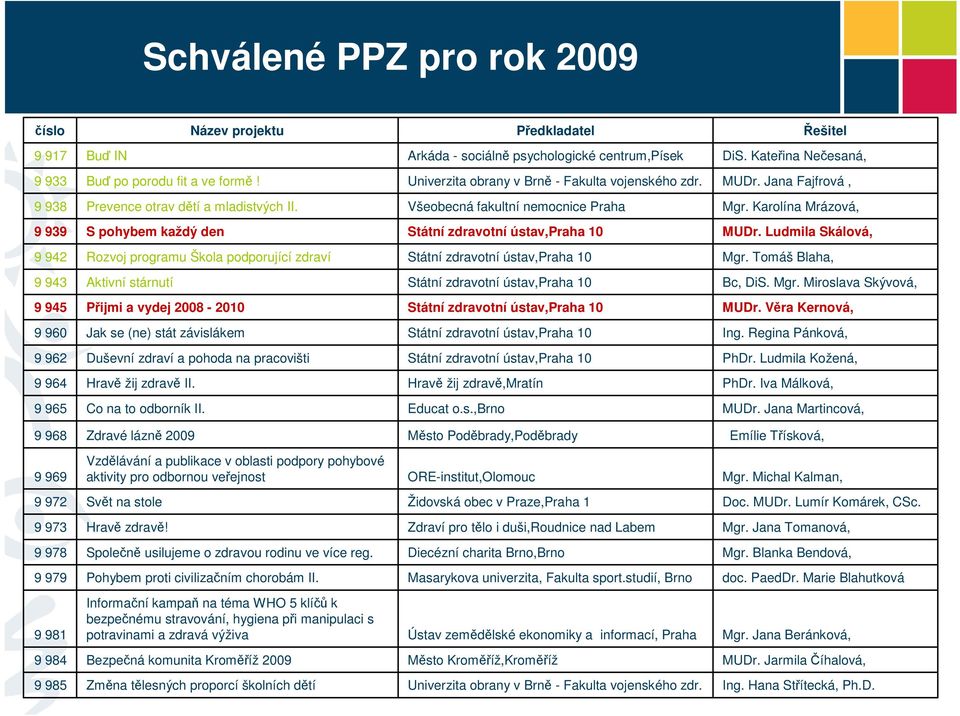 Karolína Mrázová, 9 939 S pohybem každý den Státní zdravotní ústav,praha 10 MUDr. Ludmila Skálová, 9 942 Rozvoj programu Škola podporující zdraví Státní zdravotní ústav,praha 10 Mgr.