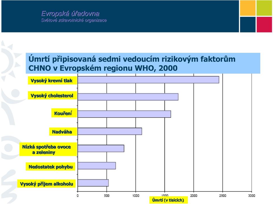 Vysoký krevní tlak Vysoký cholesterol Kouření Nadváha Nízká spotřeba