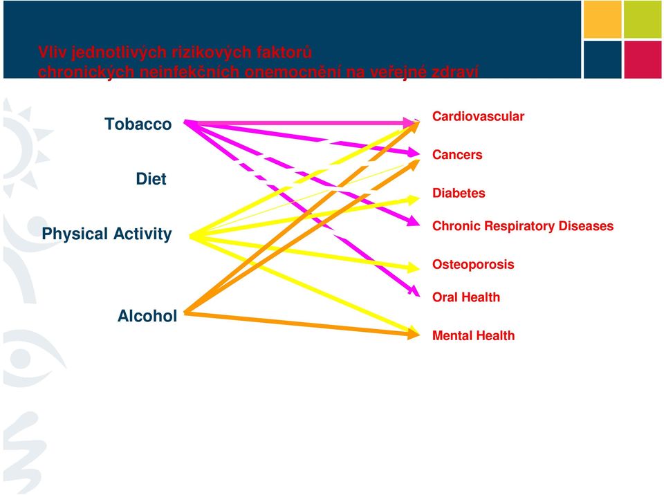 Physical Activity Cardiovascular Cancers Diabetes Chronic