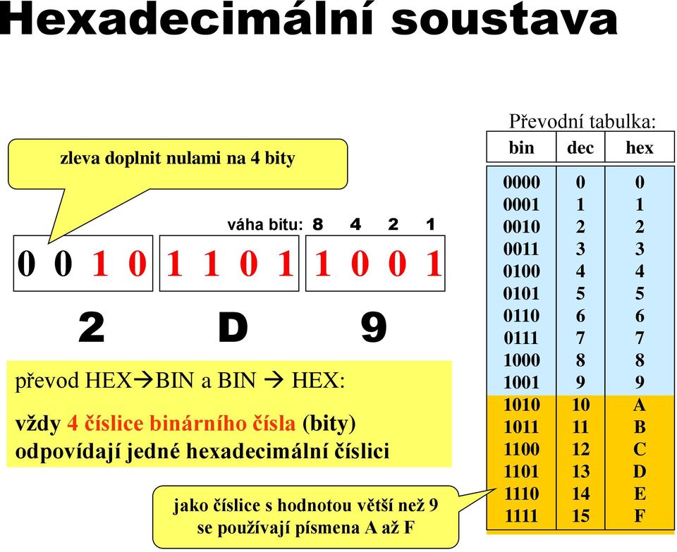 hexadecimální číslici jako číslice s hodnotou větší než 9 se používají písmena A