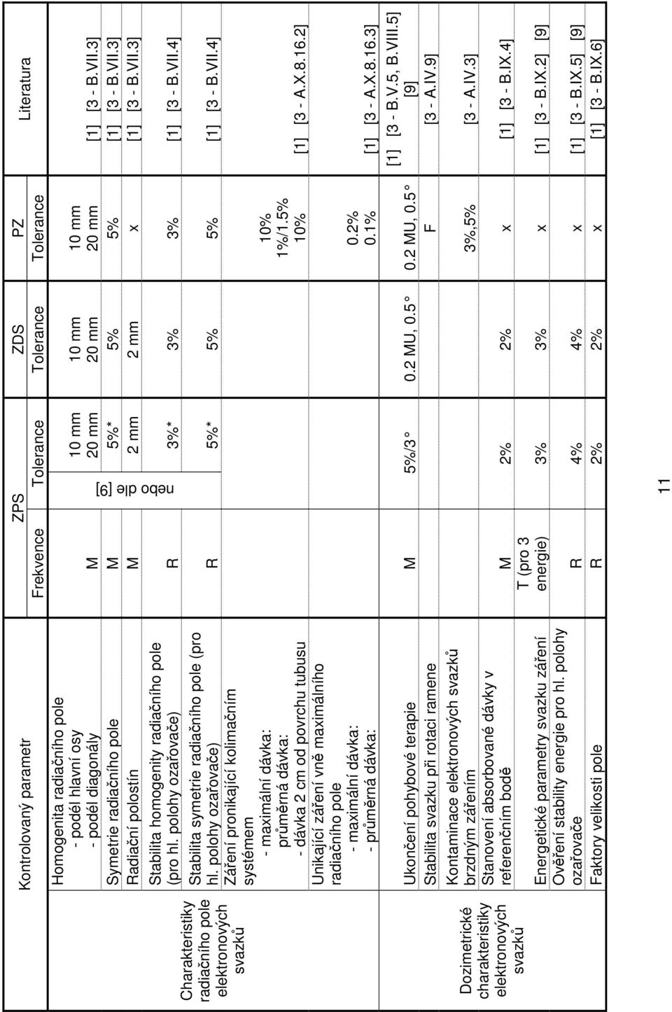 VII.4] nebo dle [9] Charakteristiky radiačního pole elektronových svazků Dozimetrické charakteristiky elektronových svazků Stabilita symetrie radiačního pole (pro hl.