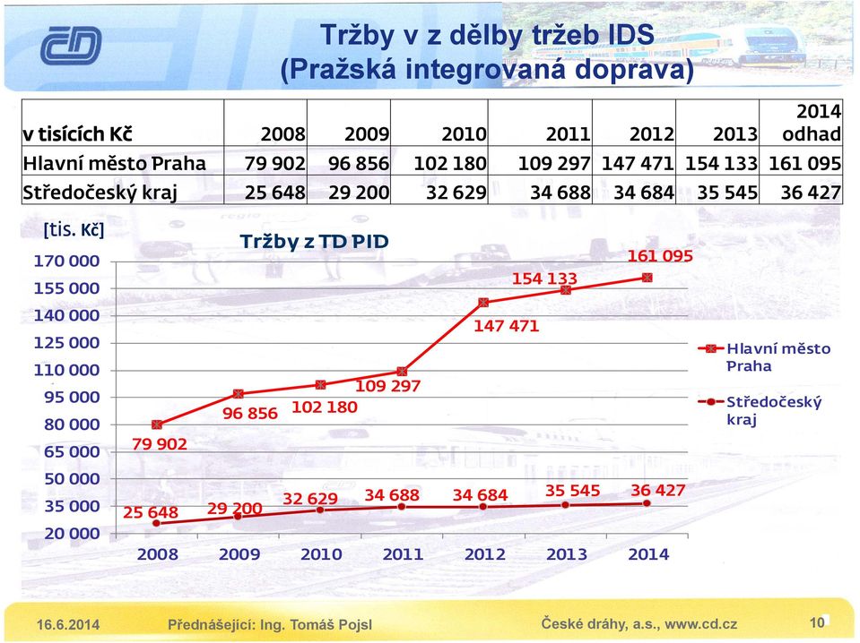 Kč] 170 000 155 000 140 000 125 000 110 000 95 000 80 000 65 000 50 000 35 000 20 000 Tržby z TD PID 161 095 154 133 147 471 109 297