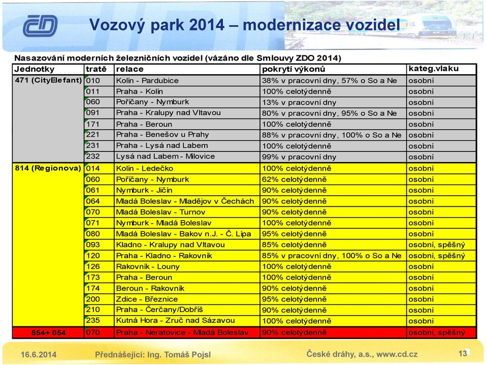 nad Vltavou 80% v pracovní dny, 95% o So a Ne osobní 171 Praha - Beroun 100% celotýdenně osobní 221 Praha - Benešov u Prahy 88% v pracovní dny, 100% o So a Ne osobní 231 Praha - Lysá nad Labem 100%