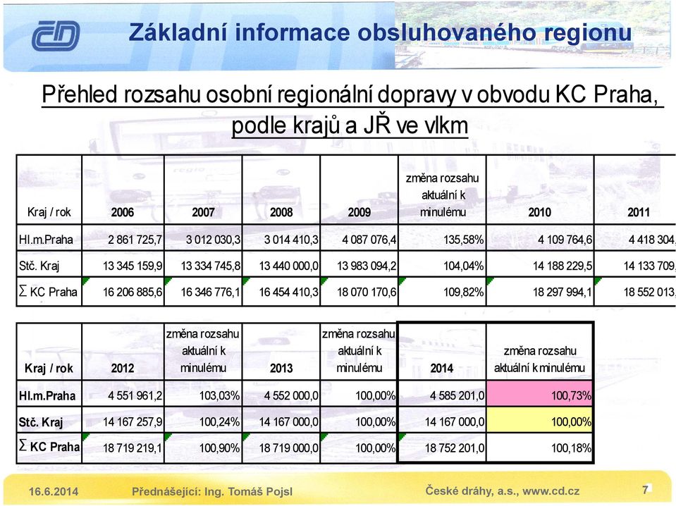 Kraj 13 345 159,9 13 334 745,8 13 440 000,0 13 983 094,2 104,04% 14 188 229,5 14 133 709, KC Praha 16 206 885,6 16 346 776,1 16 454 410,3 18 070 170,6 109,82% 18 297 994,1 18 552 013, Kraj / rok 2012