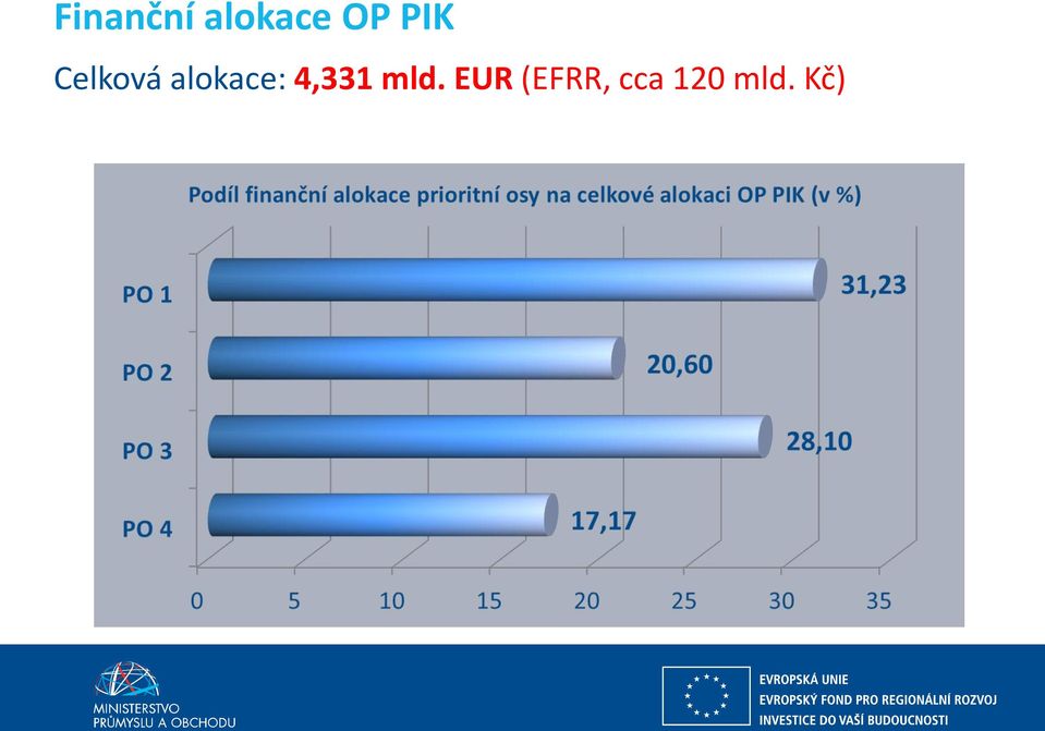 alokace: 4,331 mld.