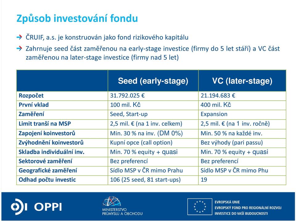 (na 1 inv. celkem) 2,5 mil. (na 1 inv. ročně) Zapojení koinvestorů Min. 30 % na inv. (DM 0%) Min. 50 % na každé inv.