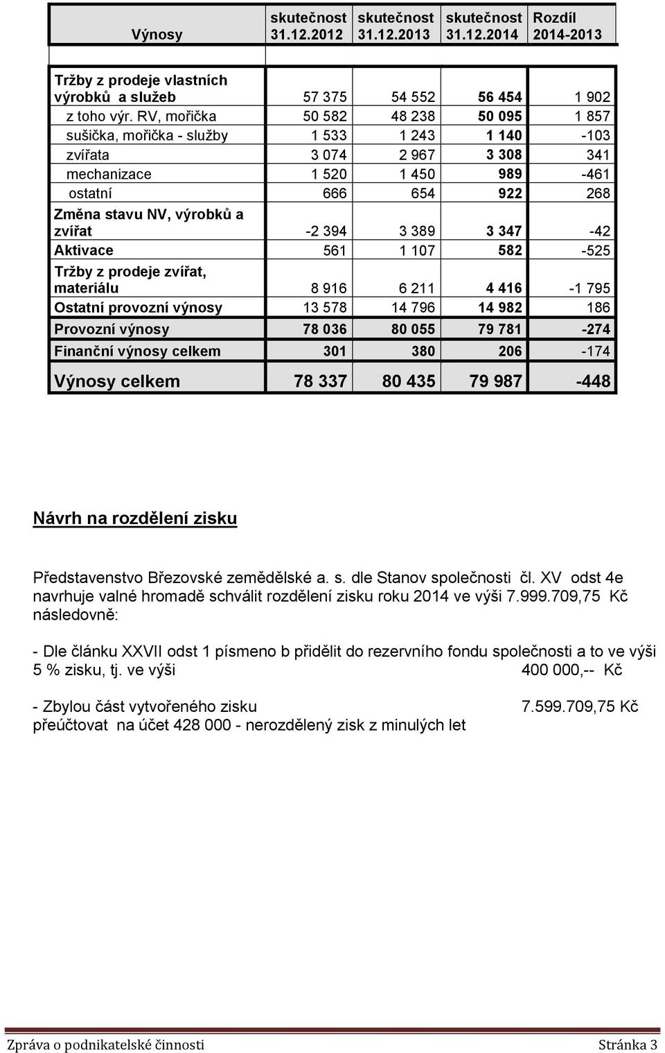 zvířat -2 394 3 389 3 347-42 Aktivace 561 1 107 582-525 Tržby z prodeje zvířat, materiálu 8 916 6 211 4 416-1 795 Ostatní provozní výnosy 13 578 14 796 14 982 186 Provozní výnosy 78 036 80 055 79