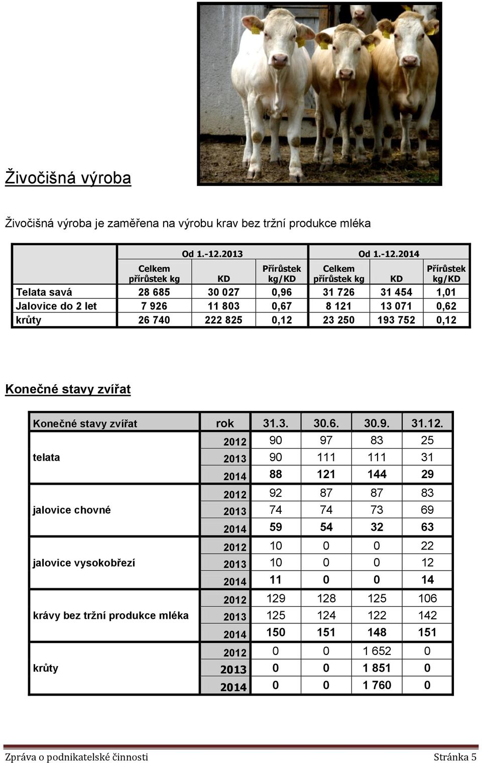 2014 Přírůstek kg/kd Celkem přírůstek kg Přírůstek kg/kd KD KD Telata savá 28 685 30 027 0,96 31 726 31 454 1,01 Jalovice do 2 let 7 926 11 803 0,67 8 121 13 071 0,62 krůty 26 740 222 825 0,12 23 250