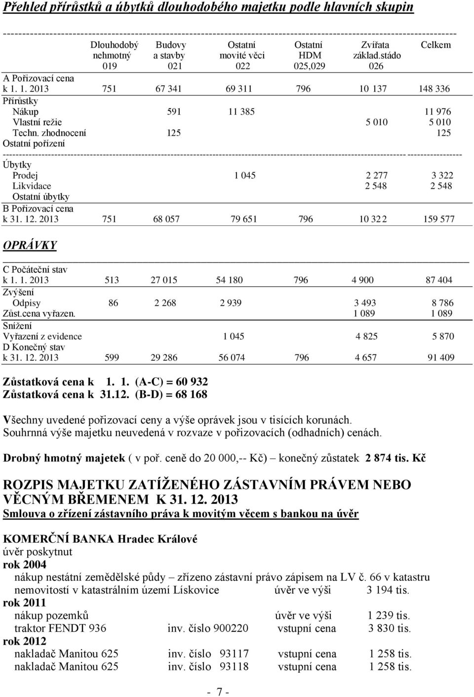 1. 2013 751 67 341 69 311 796 10 137 148 336 Přírůstky Nákup 591 11 385 11 976 Vlastní režie 5 010 5 010 Techn.