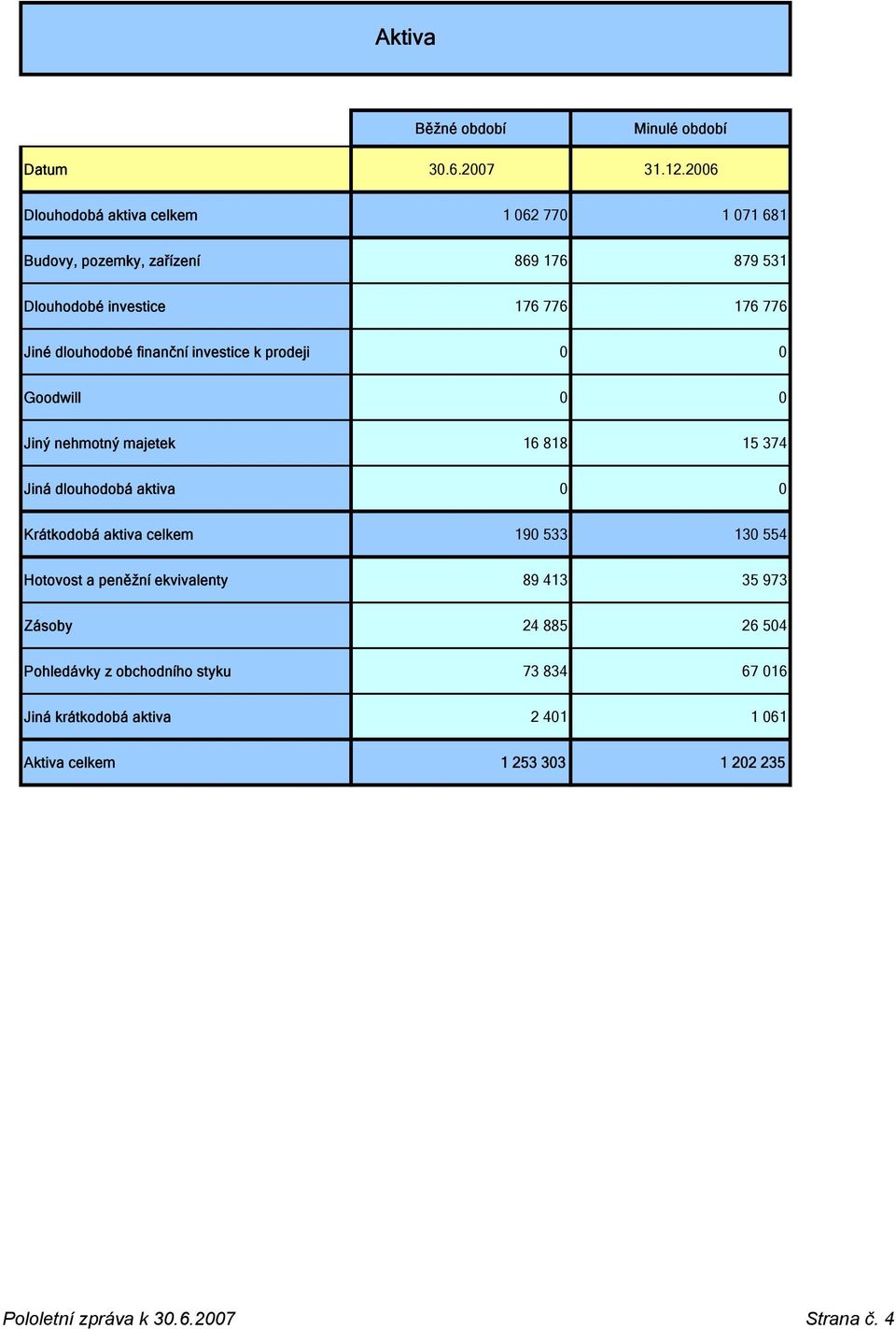 dlouhodobé finanční investice k prodeji 0 0 Goodwill 0 0 Jiný nehmotný majetek 16 818 15 374 Jiná dlouhodobá aktiva 0 0 Krátkodobá aktiva