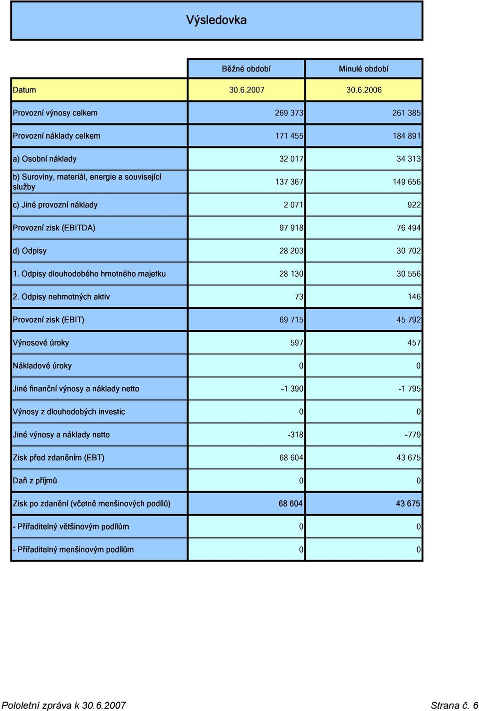 2006 Provozní výnosy celkem 269 373 261 385 Provozní náklady celkem 171 455 184 891 a) Osobní náklady 32 017 34 313 b) Suroviny, materiál, energie a související služby 137 367 149 656 c) Jiné