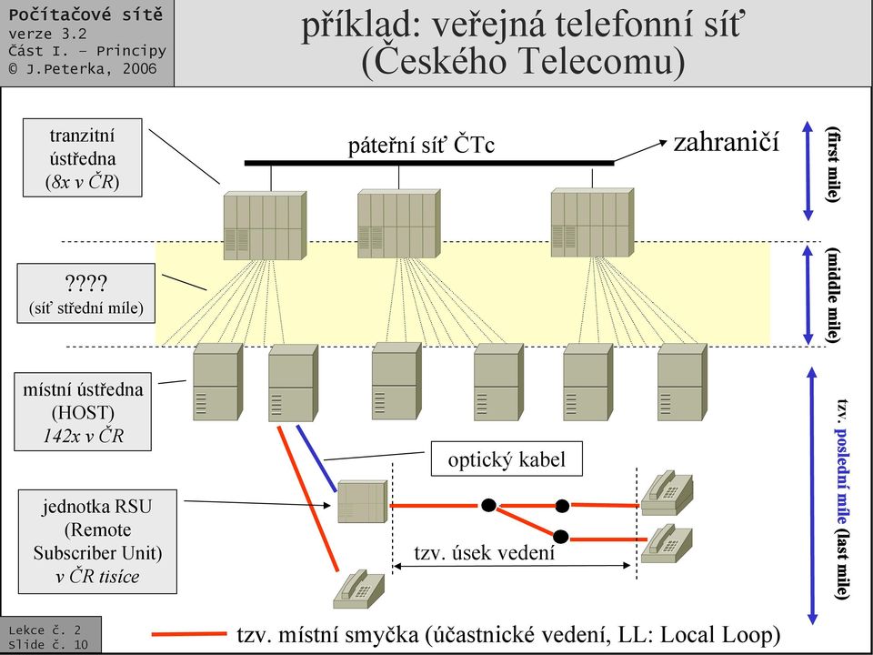 ??? (síť střední míle) (middle mile) místní ústředna (HOST) 142x v ČR jednotka RSU (Remote