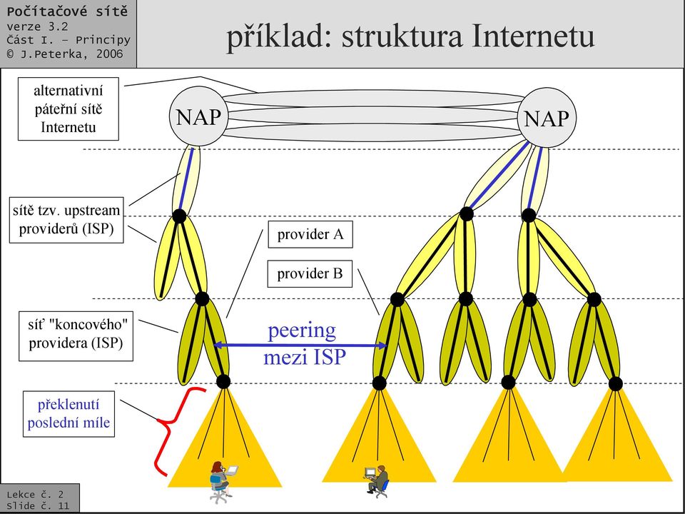 upstream providerů (ISP) provider A provider B síť