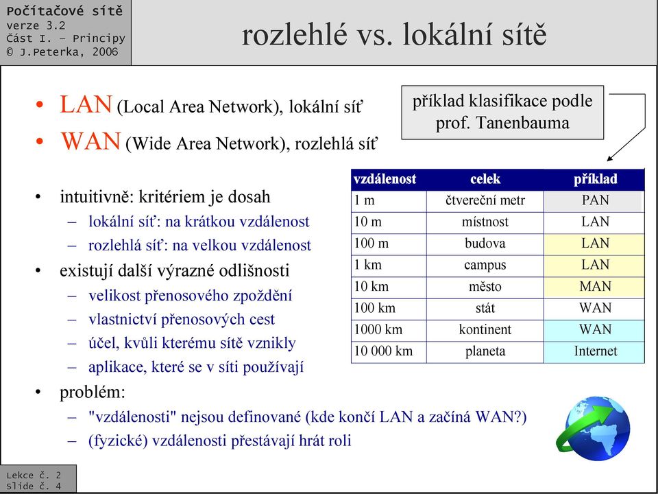 vlastnictví přenosových cest účel, kvůli kterému sítě vznikly aplikace, které se v síti používají problém: vzdálenost celek příklad 1 m čtvereční metr PAN 10 m místnost LAN 100