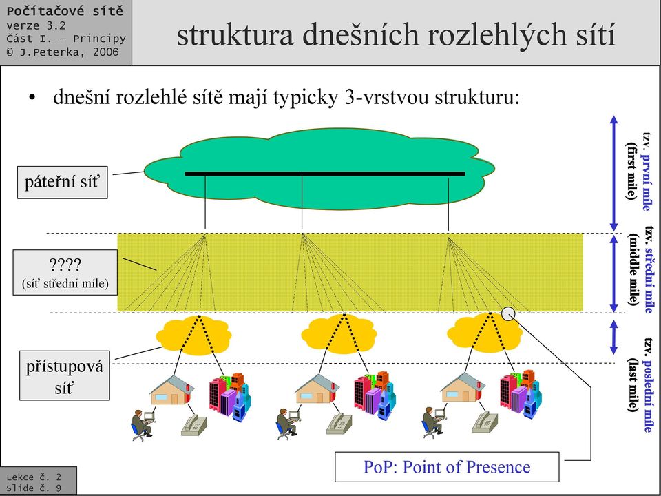 první míle (first mile)???? (síť střední míle) tzv.