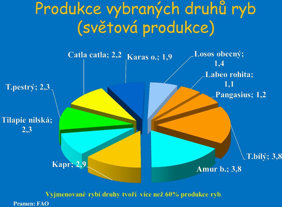 druhů ryb