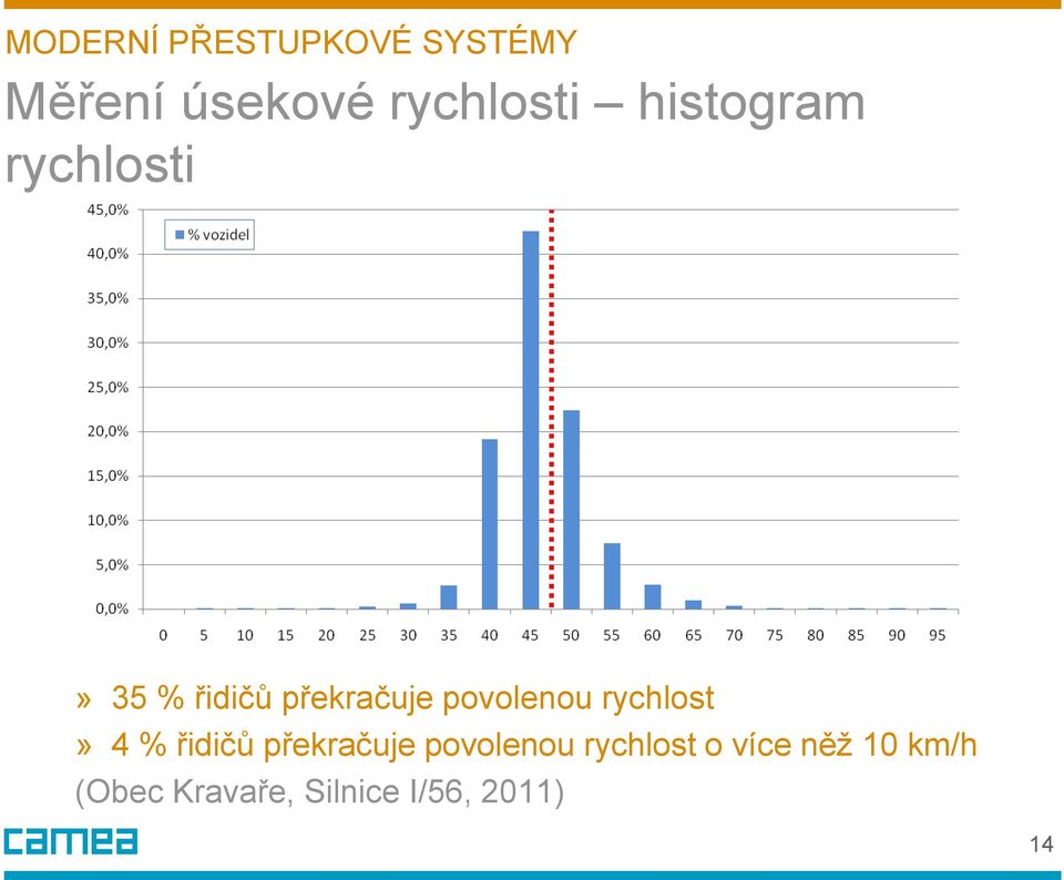 řidičů překračuje povolenou rychlost o více