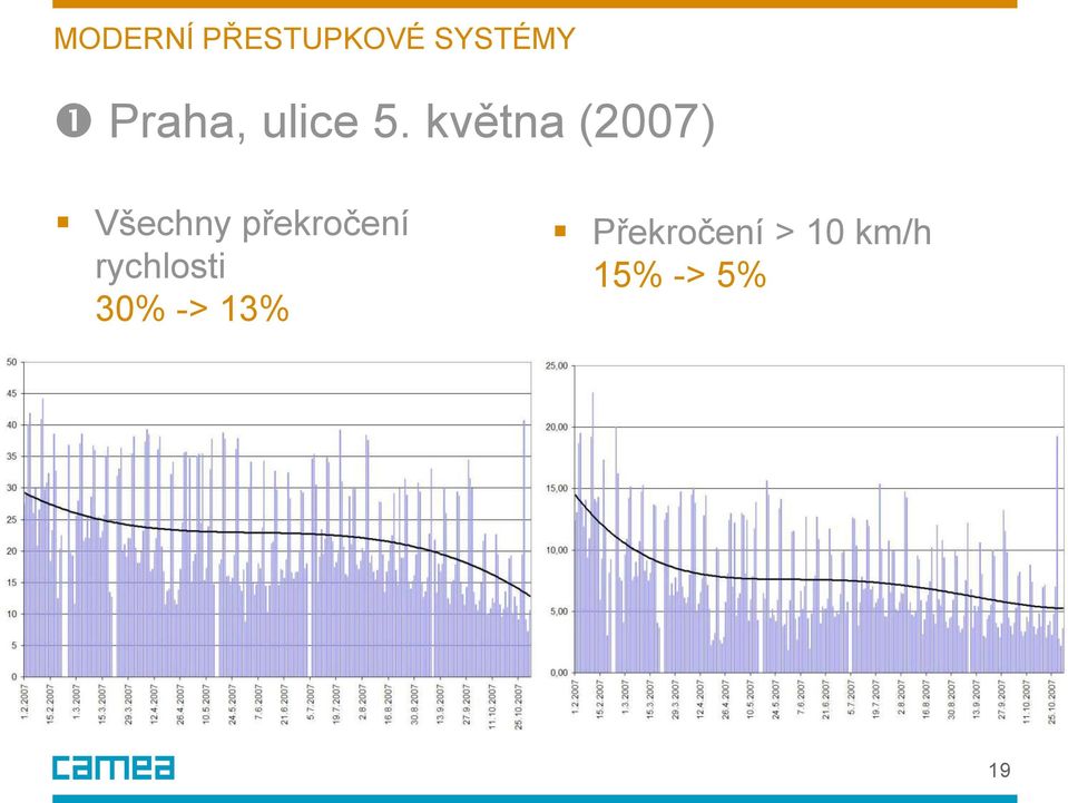 překročení rychlosti 30%