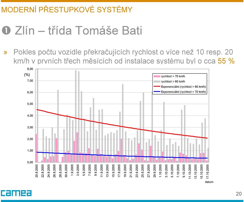 20 km/h v prvních třech měsících od instalace systému byl o cca 55 % 8,00 (%) rychlost > 70 km/h 7,00 6,00 rychlost > 60 km/h Exponenciální (rychlost > 60 km/h)