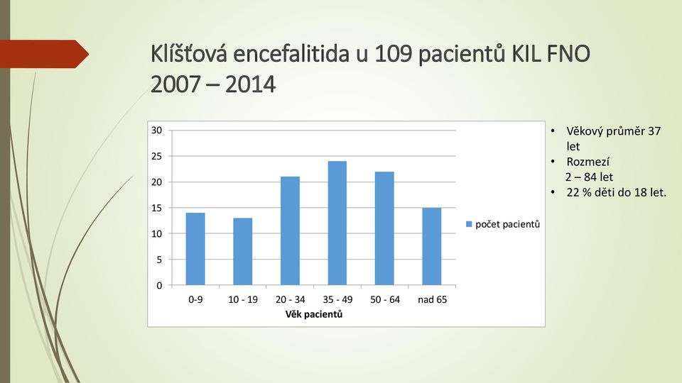 průměr 37 let Rozmezí 2 84 let 22 % děti do 18