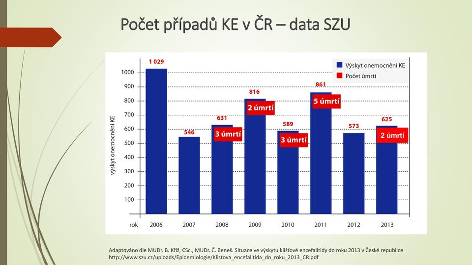 Situace ve výskytu klíšťové encefalitidy do roku 2013 v