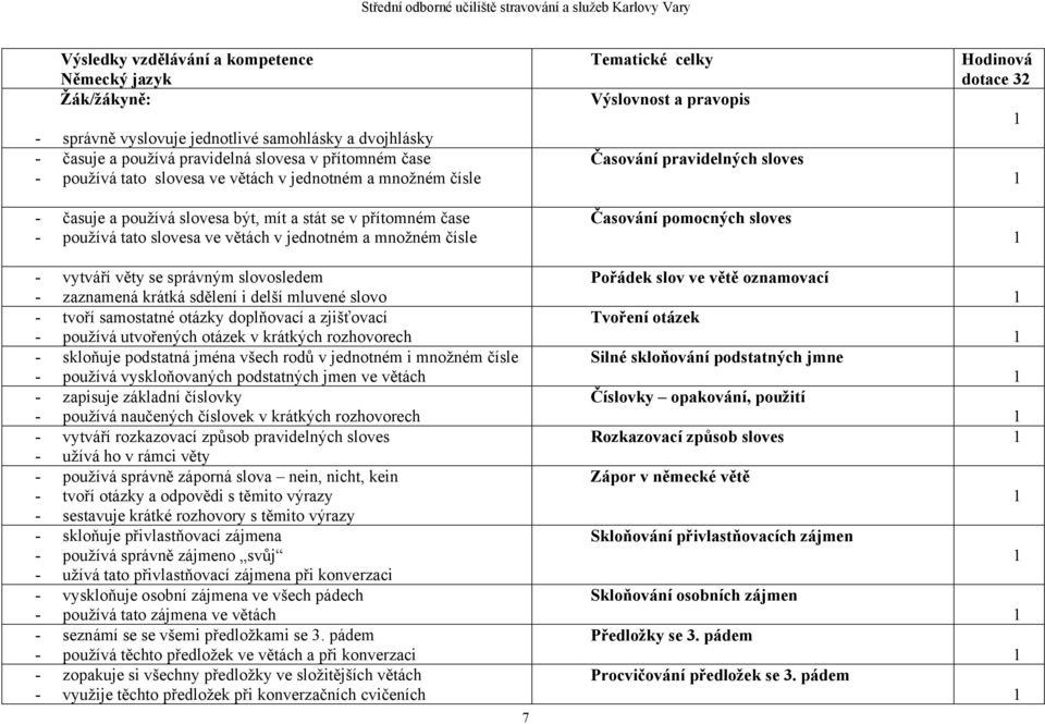 Časování pravidelných sloves Časování pomocných sloves Hodinová dotace 32 - vytváří věty se správným slovosledem - zaznamená krátká sdělení i delší mluvené slovo - tvoří samostatné otázky doplňovací