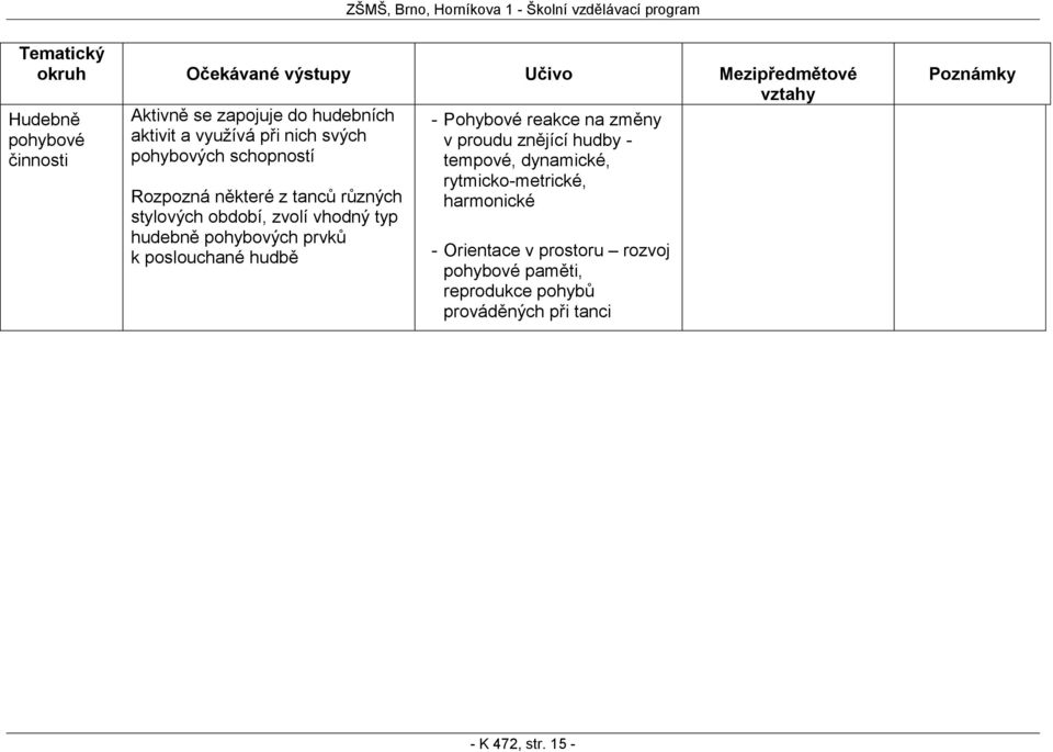 pohybových prvků k poslouchané hudbě Pohybové reakce na změny v proudu znějící hudby - tempové, dynamické,