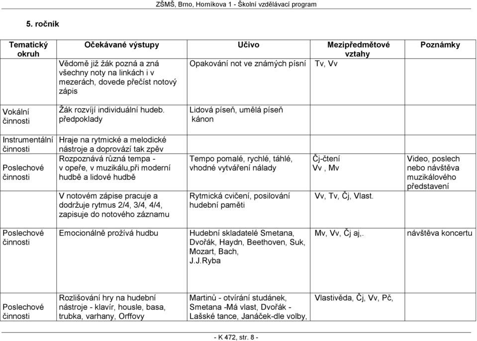 předpoklady Lidová píseň, umělá píseň kánon Instrumentální Hraje na rytmické a melodické nástroje a doprovází tak zpěv Rozpoznává různá tempa - v opeře, v muzikálu,při moderní hudbě a lidové hudbě V