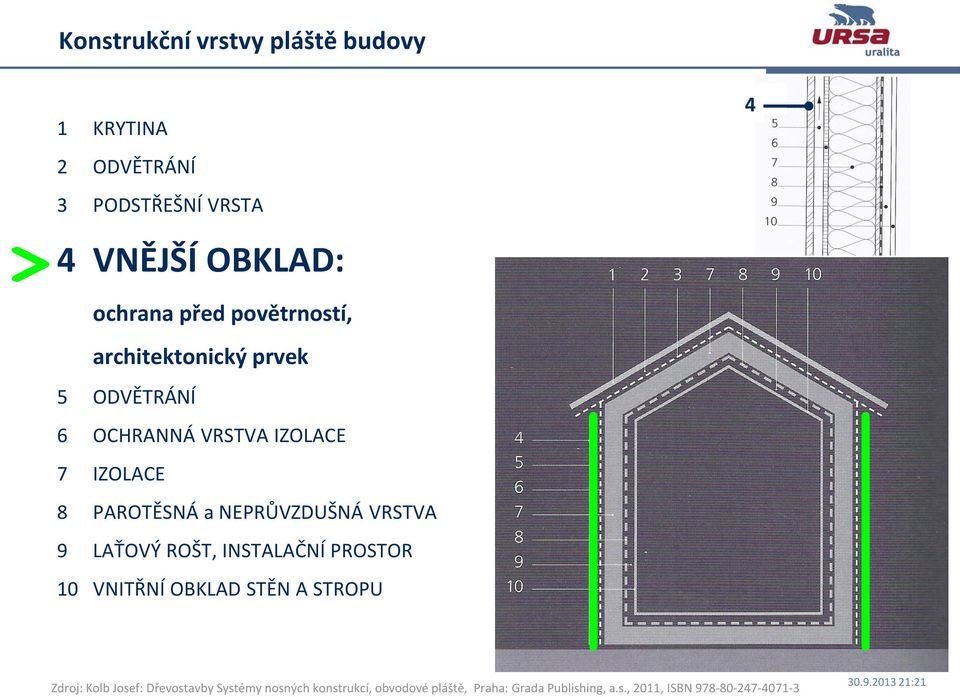 VRSTVA 9 LAŤOVÝ ROŠT, INSTALAČNÍ PROSTOR 10 VNITŘNÍ OBKLAD STĚN A STROPU 4 Zdroj: Kolb Josef: Dřevostavby