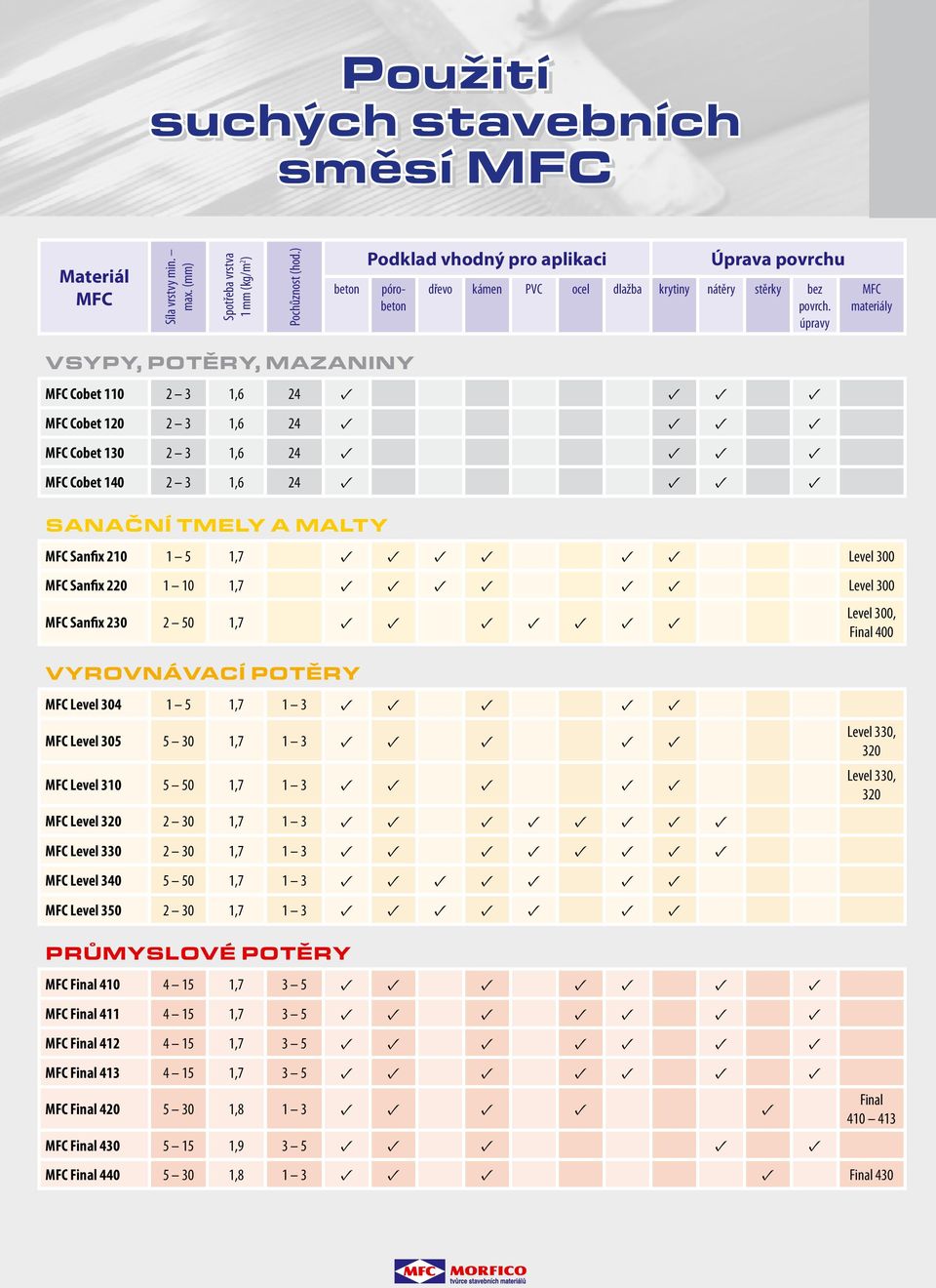 úpravy MFC materiály VSYPY, POTĚRY, MAZANINY MFC Cobet 110 2 3 1,6 24 MFC Cobet 120 2 3 1,6 24 MFC Cobet 130 2 3 1,6 24 MFC Cobet 140 2 3 1,6 24 SANAČNÍ TMELY A MALTY MFC Sanfix 210 1 5 1,7 Level 300