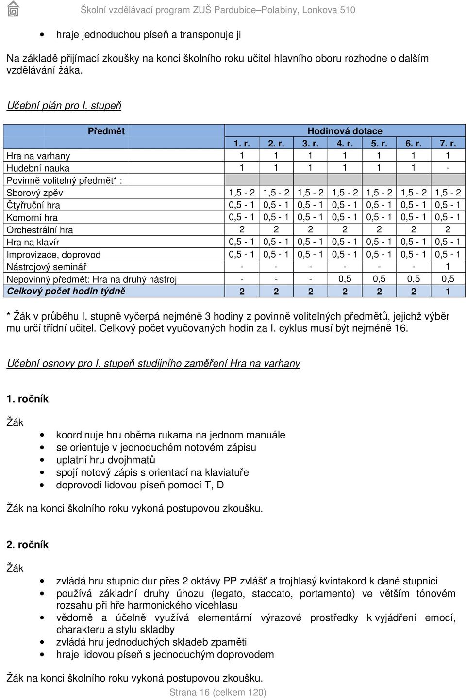 2. r. 3. r. 4. r. 5. r. 6. r. 7. r. Hra na varhany 1 1 1 1 1 1 1 Hudební nauka 1 1 1 1 1 1 - Povinně volitelný předmět* : Sborový zpěv 1,5-2 1,5-2 1,5-2 1,5-2 1,5-2 1,5-2 1,5-2 Čtyřruční hra 0,5-1