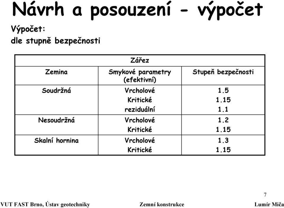 Vrcholové Kritické reziduální Vrcholové Kritické