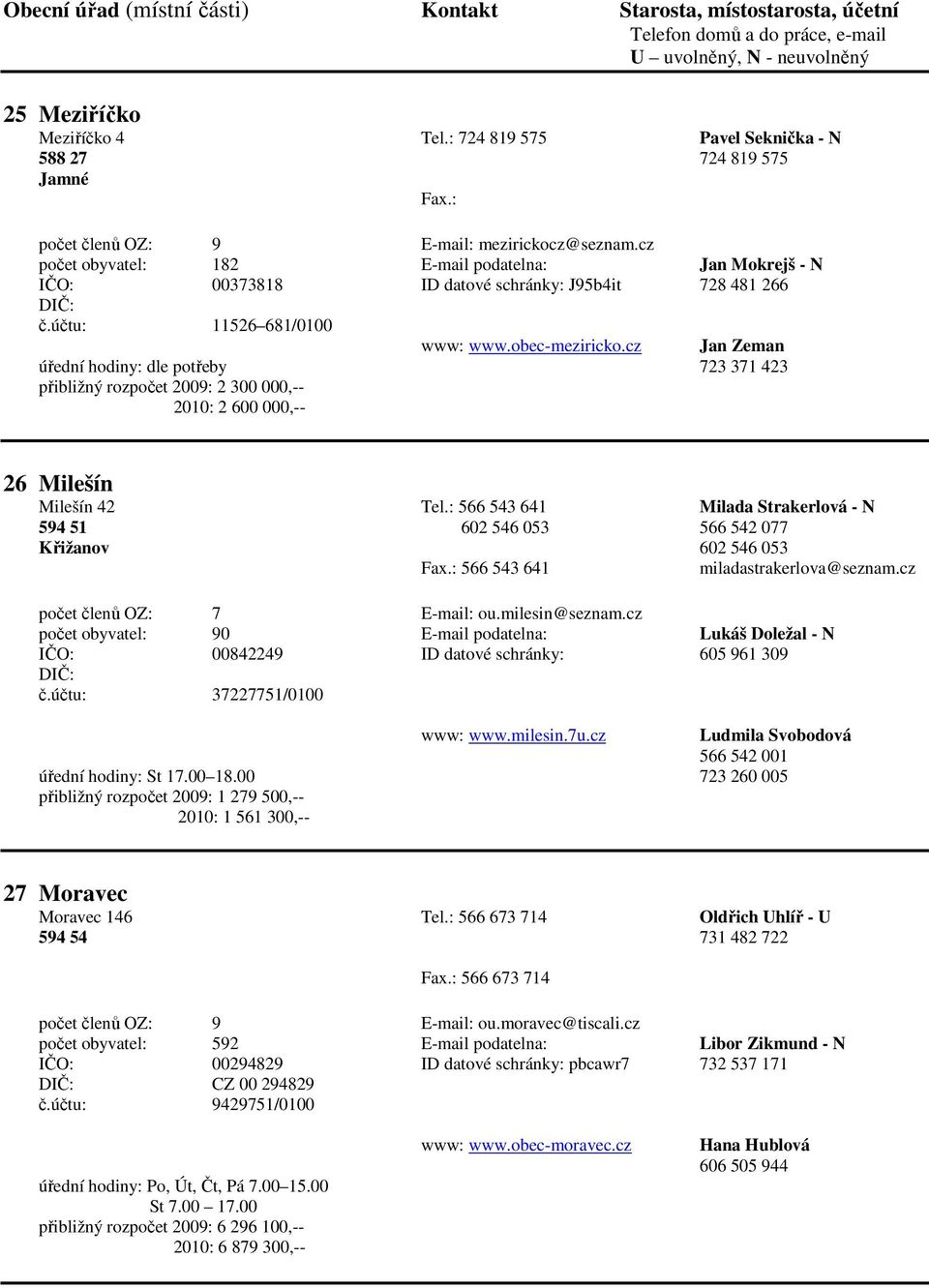 cz Jan Zeman úřední hodiny: dle potřeby 723 371 423 přibližný rozpočet 2009: 2 300 000,-- 2010: 2 600 000,-- 26 Milešín Milešín 42 Tel.