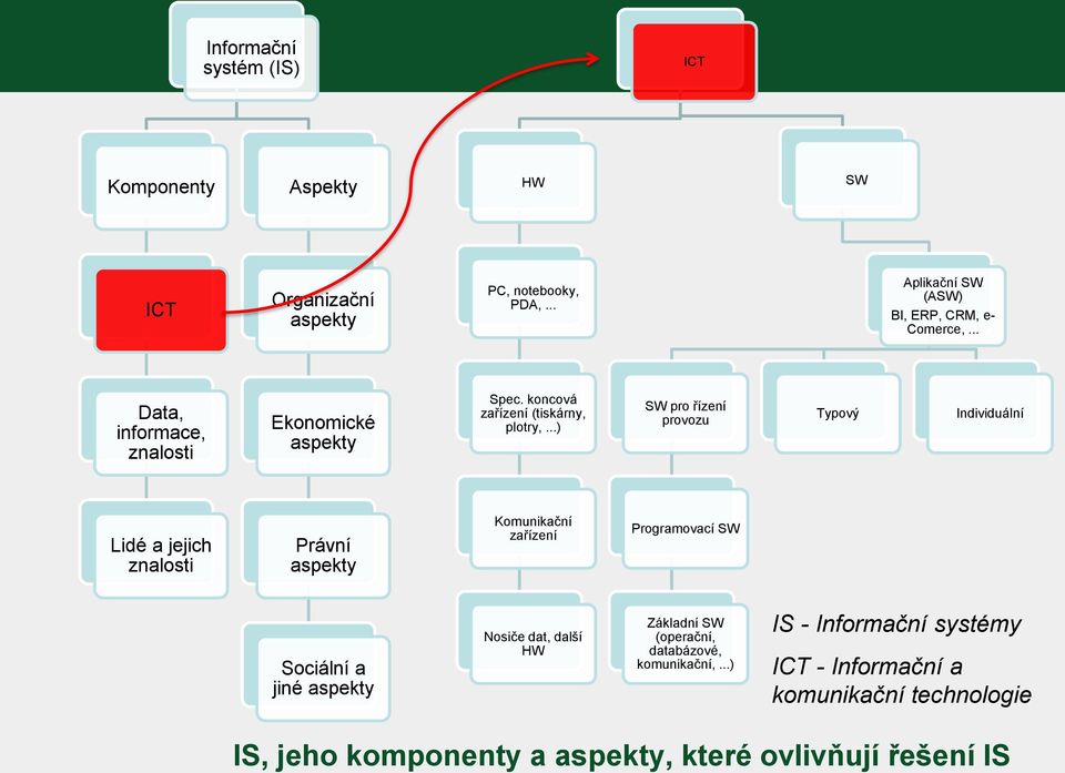 ..) SW pro řízení provozu Typový Individuální Lidé a jejich znalosti Právní aspekty Komunikační zařízení Programovací SW Sociální a jiné